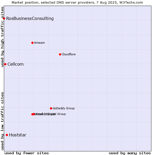 Market position of Hoststar vs. Cellcom vs. RosBusinessConsulting