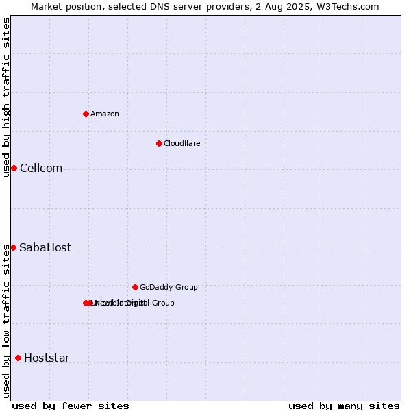 Market position of Hoststar vs. Cellcom vs. SabaHost