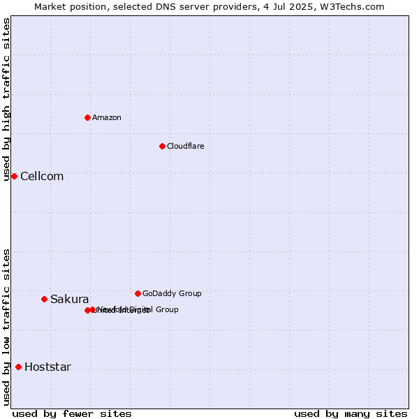 Market position of Sakura vs. Hoststar vs. Cellcom
