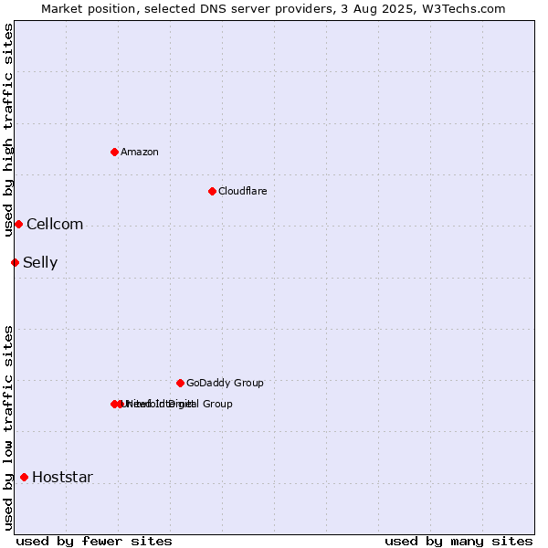 Market position of Hoststar vs. Cellcom vs. Selly