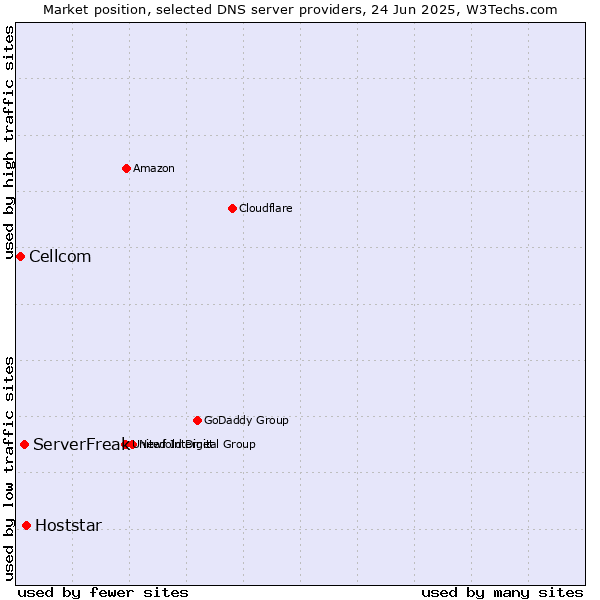 Market position of Hoststar vs. ServerFreak vs. Cellcom