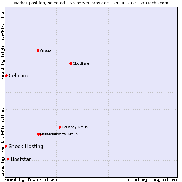 Market position of Hoststar vs. Cellcom vs. Shock Hosting