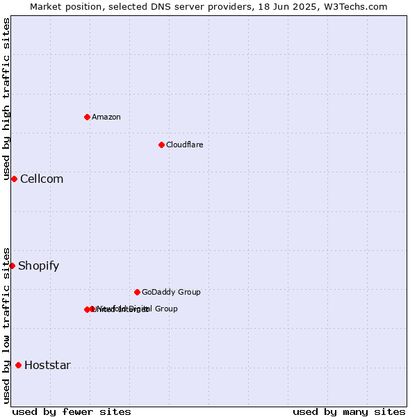 Market position of Hoststar vs. Cellcom vs. Shopify