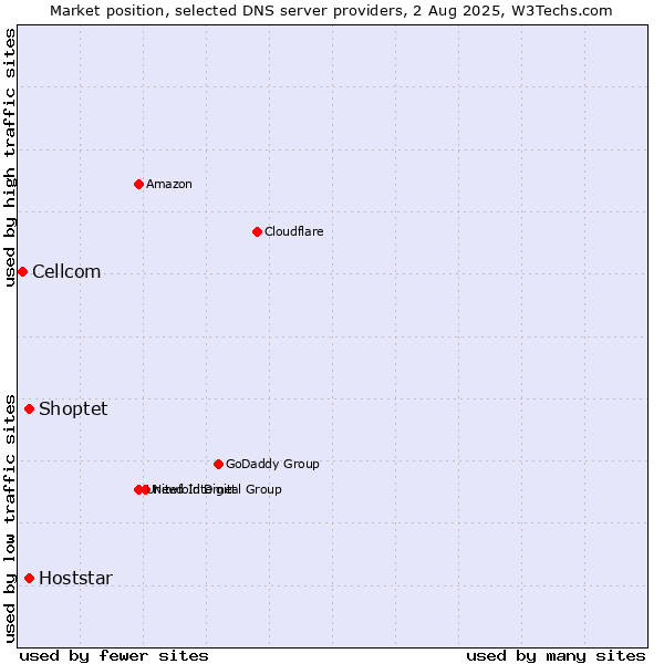 Market position of Shoptet vs. Hoststar vs. Cellcom