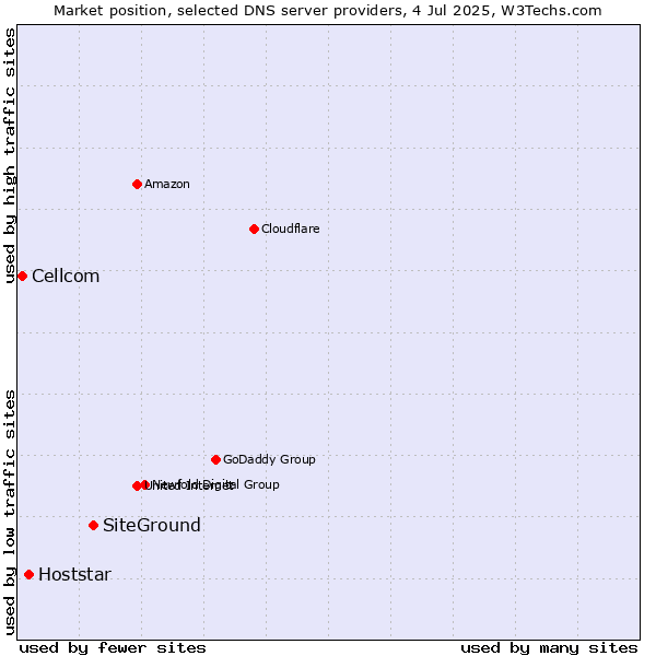 Market position of SiteGround vs. Hoststar vs. Cellcom