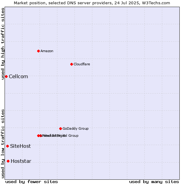 Market position of Hoststar vs. SiteHost vs. Cellcom