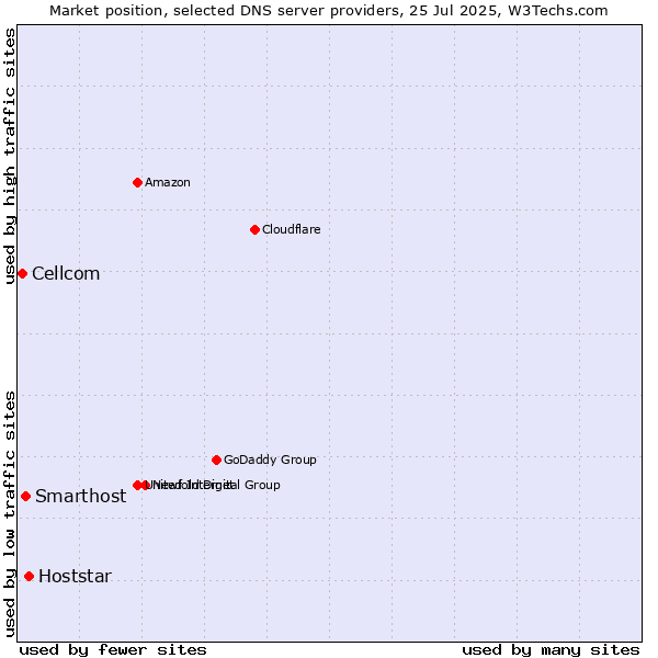 Market position of Hoststar vs. Smarthost vs. Cellcom
