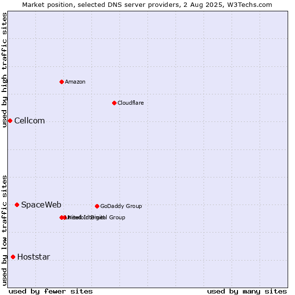 Market position of SpaceWeb vs. Hoststar vs. Cellcom