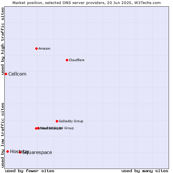 Market position of Squarespace vs. Hoststar vs. Cellcom