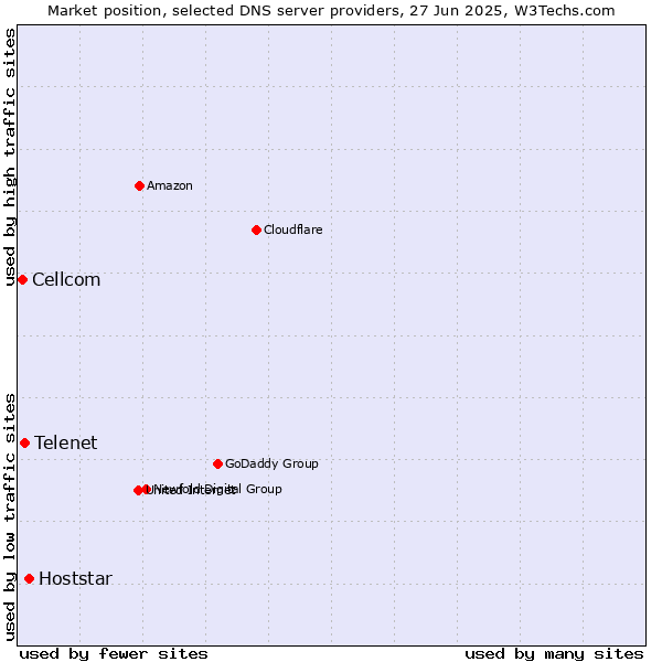 Market position of Hoststar vs. Telenet vs. Cellcom