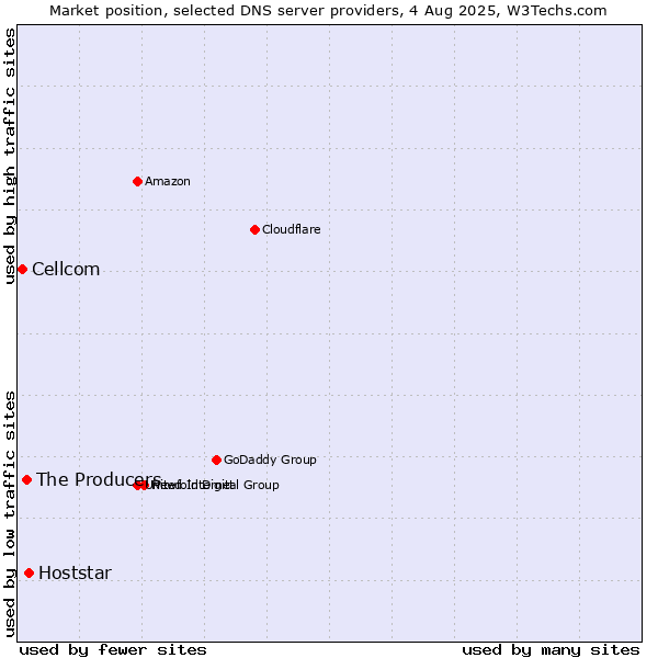 Market position of Hoststar vs. The Producers vs. Cellcom