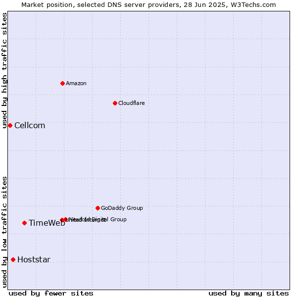 Market position of TimeWeb vs. Hoststar vs. Cellcom