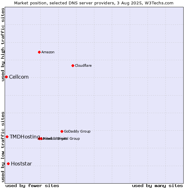 Market position of Hoststar vs. TMDHosting vs. Cellcom