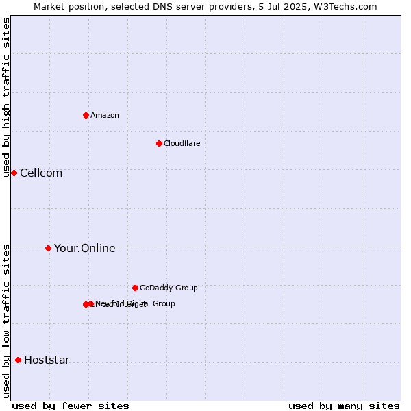 Market position of Your.Online vs. Hoststar vs. Cellcom