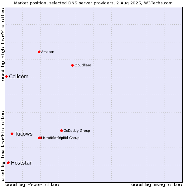 Market position of Tucows vs. Hoststar vs. Cellcom