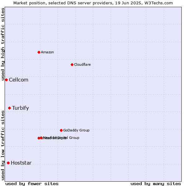 Market position of Turbify vs. Hoststar vs. Cellcom