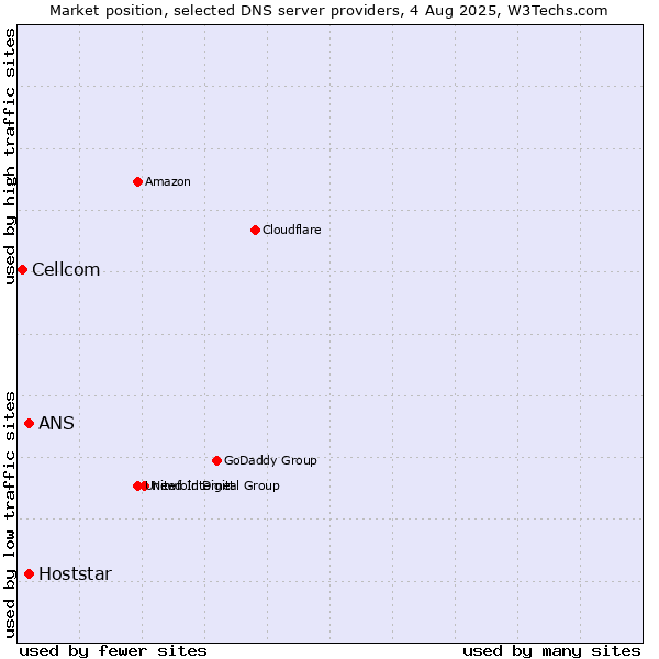 Market position of ANS vs. Hoststar vs. Cellcom