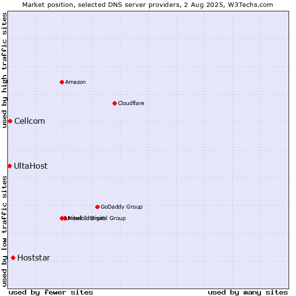Market position of Hoststar vs. Cellcom vs. UltaHost