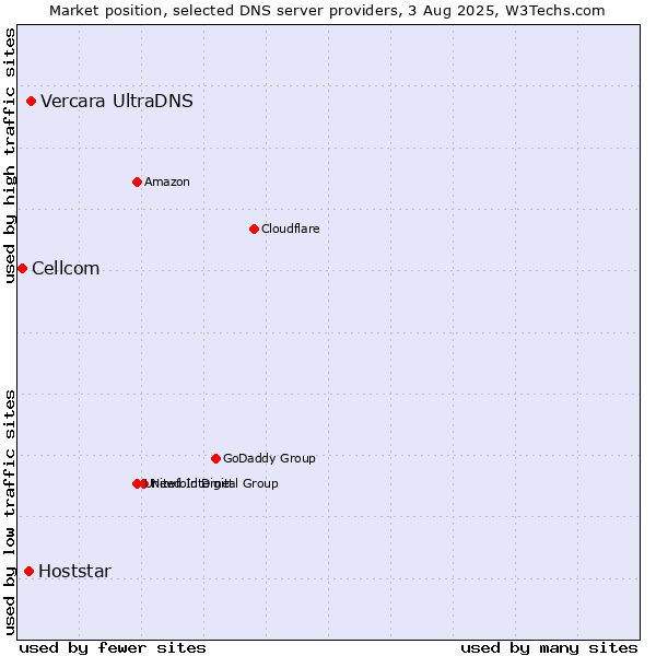 Market position of Vercara UltraDNS vs. Hoststar vs. Cellcom