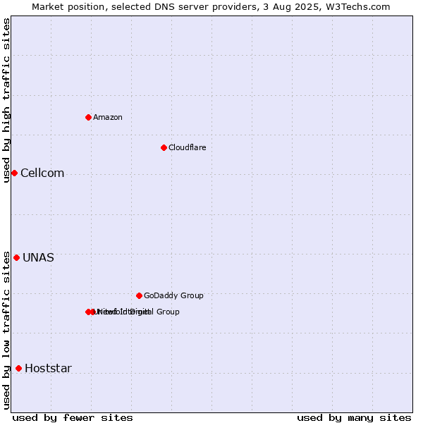 Market position of Hoststar vs. UNAS vs. Cellcom