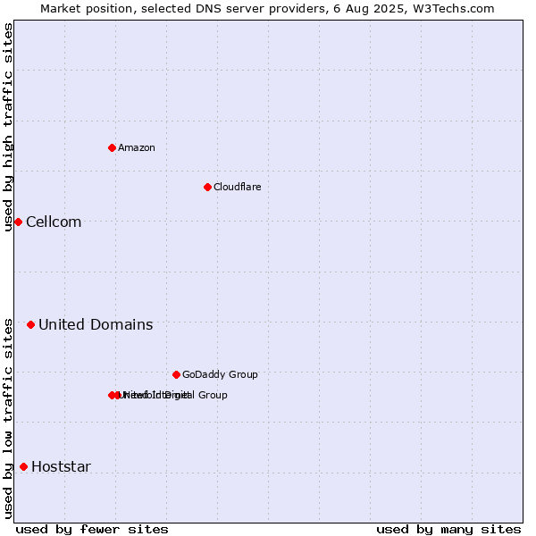 Market position of United Domains vs. Hoststar vs. Cellcom