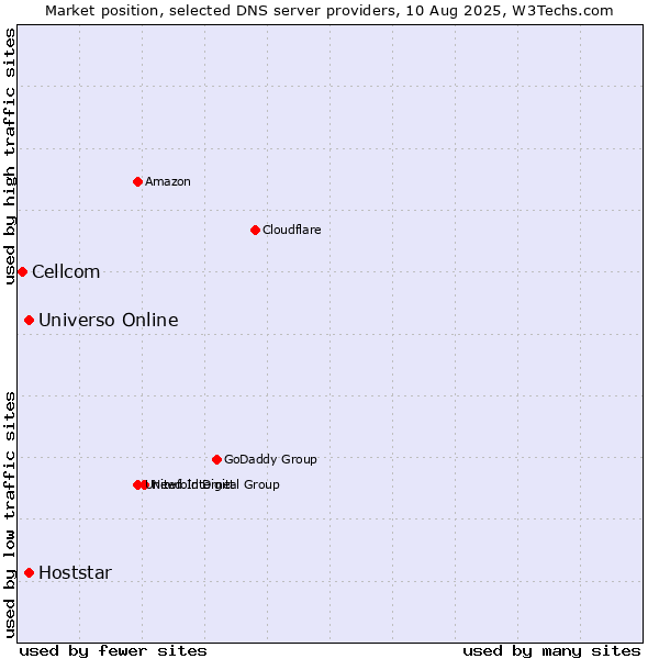 Market position of Universo Online vs. Hoststar vs. Cellcom