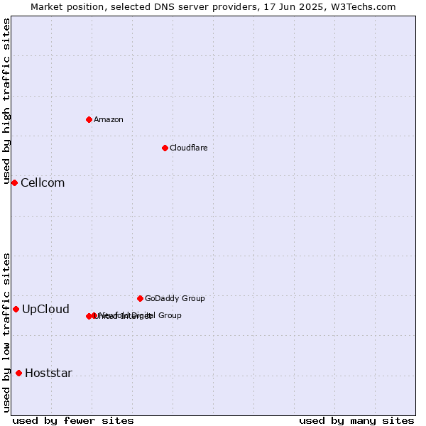 Market position of Hoststar vs. UpCloud vs. Cellcom