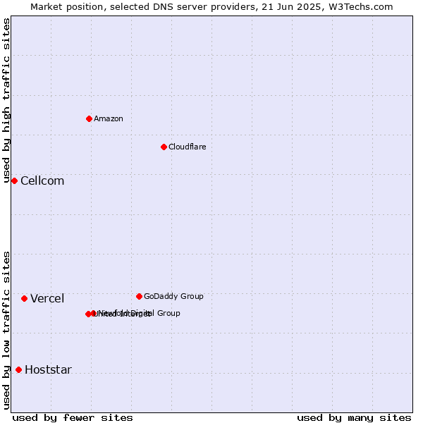 Market position of Vercel vs. Hoststar vs. Cellcom