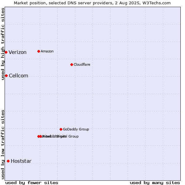 Market position of Hoststar vs. Cellcom vs. Verizon