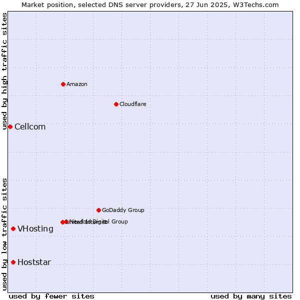 Market position of VHosting vs. Hoststar vs. Cellcom