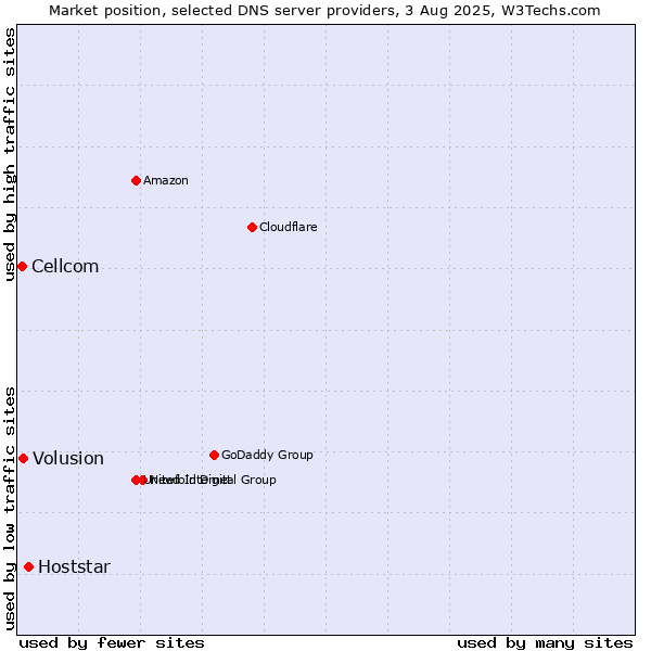 Market position of Hoststar vs. Volusion vs. Cellcom