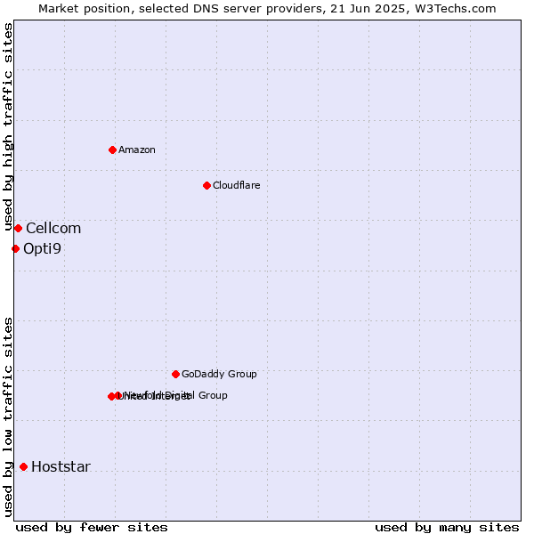 Market position of Hoststar vs. Cellcom vs. Opti9