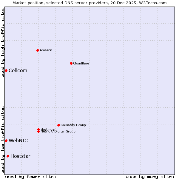 Market position of Hoststar vs. WebNIC vs. Cellcom