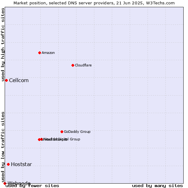 Market position of Hoststar vs. Cellcom vs. Webnode