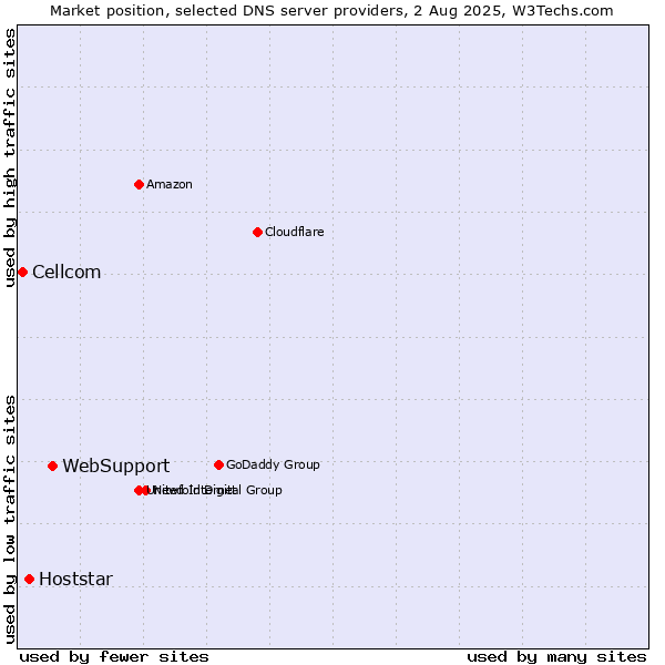 Market position of WebSupport vs. Hoststar vs. Cellcom