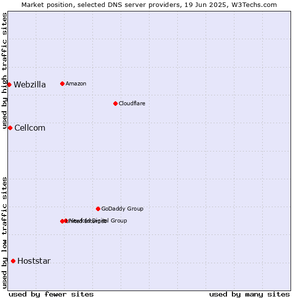Market position of Hoststar vs. Cellcom vs. Webzilla