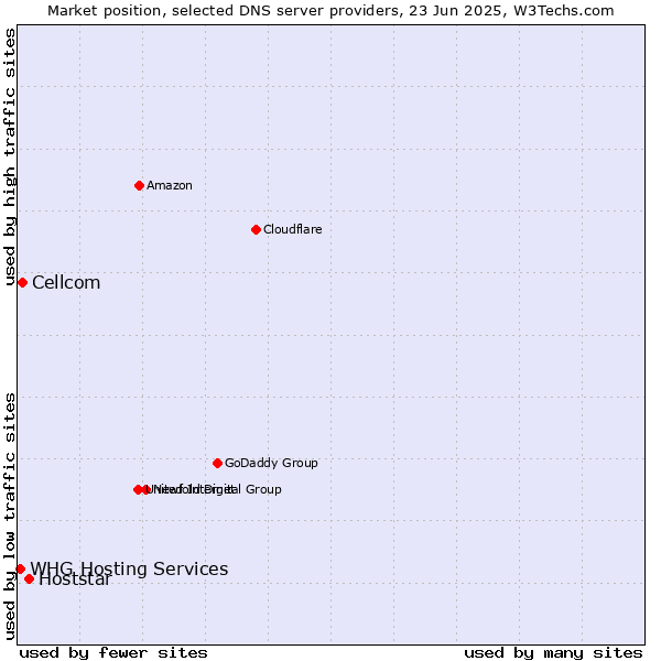 Market position of Hoststar vs. Cellcom vs. WHG Hosting Services