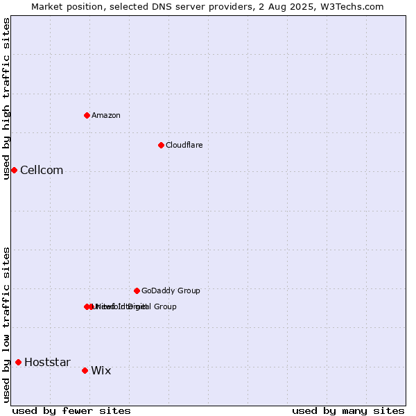 Market position of Wix vs. Hoststar vs. Cellcom