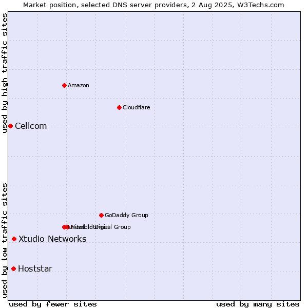 Market position of Xtudio Networks vs. Hoststar vs. Cellcom