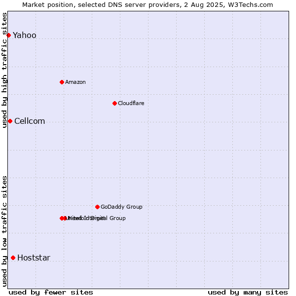 Market position of Hoststar vs. Cellcom vs. Yahoo