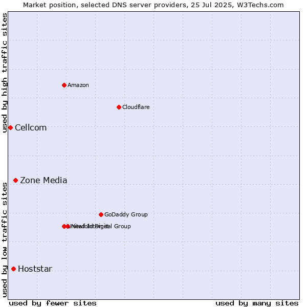 Market position of Zone Media vs. Hoststar vs. Cellcom
