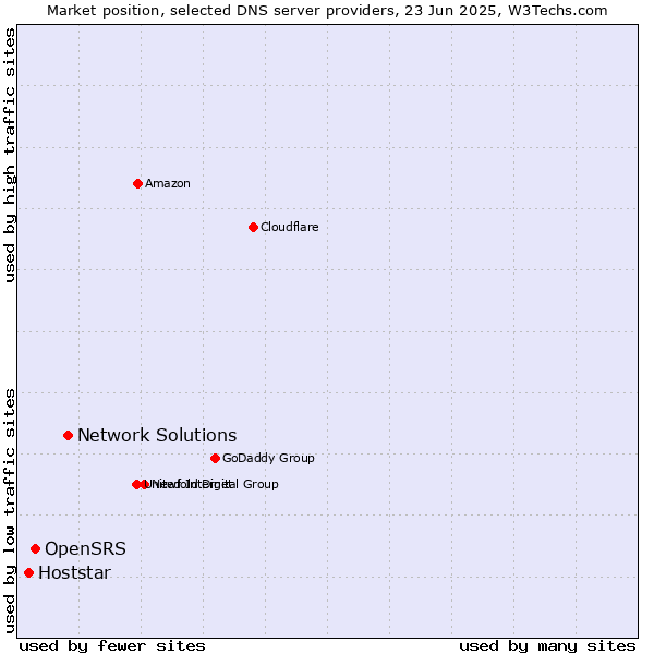 Market position of Network Solutions vs. OpenSRS vs. Hoststar