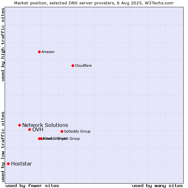Market position of OVH vs. Network Solutions vs. Hoststar