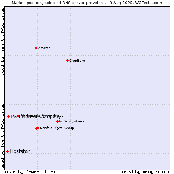 Market position of Network Solutions vs. PS Internet Company vs. Hoststar