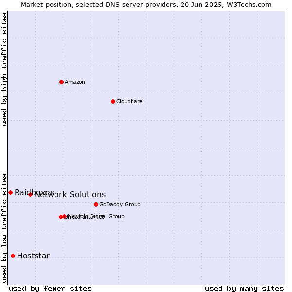 Market position of Network Solutions vs. Hoststar vs. Raidboxes