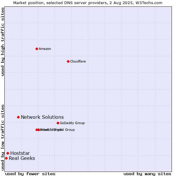 Market position of Network Solutions vs. Hoststar vs. Real Geeks