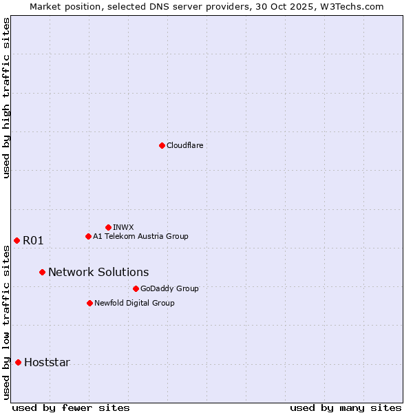 Market position of Network Solutions vs. Hoststar vs. R01