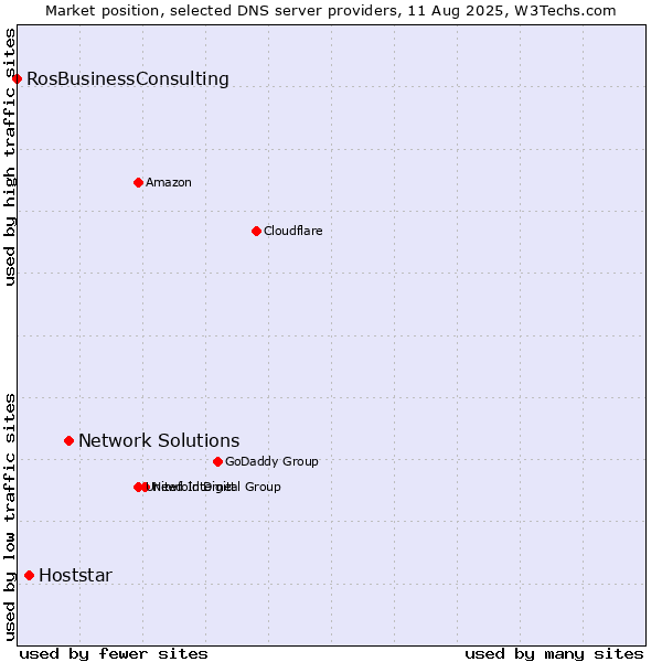 Market position of Network Solutions vs. Hoststar vs. RosBusinessConsulting