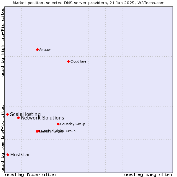 Market position of Network Solutions vs. Hoststar vs. ScalaHosting