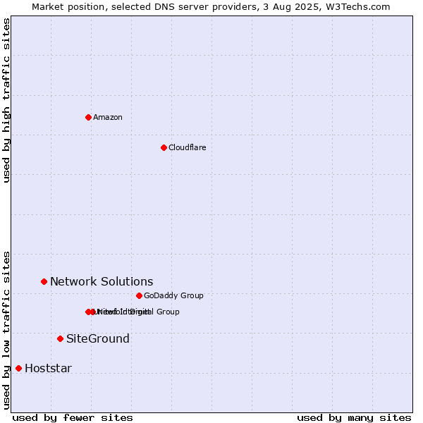 Market position of SiteGround vs. Network Solutions vs. Hoststar
